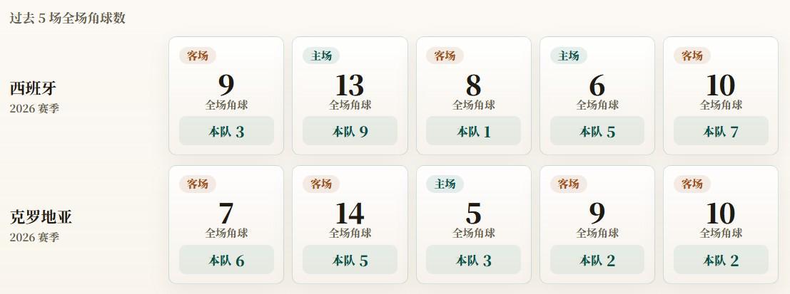 欧国联角球统计：西班牙场均5个，克罗地亚场均3.6个