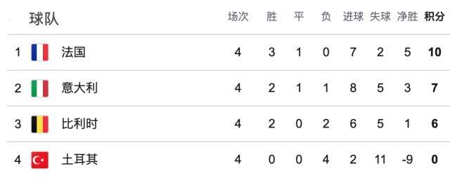 【欧国联】卡拉菲奥里+皮奥破门，意大利3比1土耳其